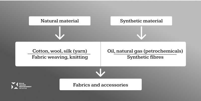 Value chain diagram for raw material