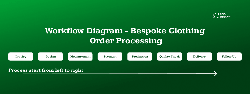 workflow diagram of bespoke clothing order showing different processes